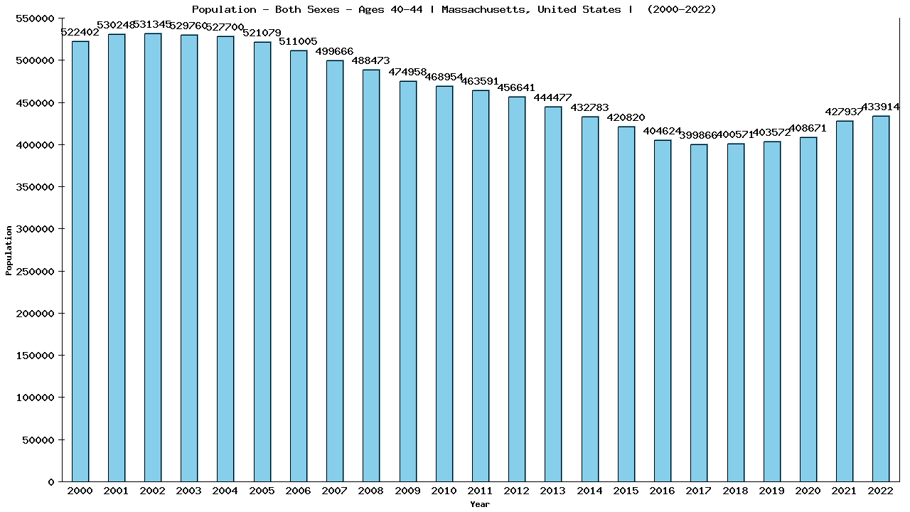 Graph showing Populalation - Male - Aged 40-44 - [2000-2022] | Massachusetts, United-states